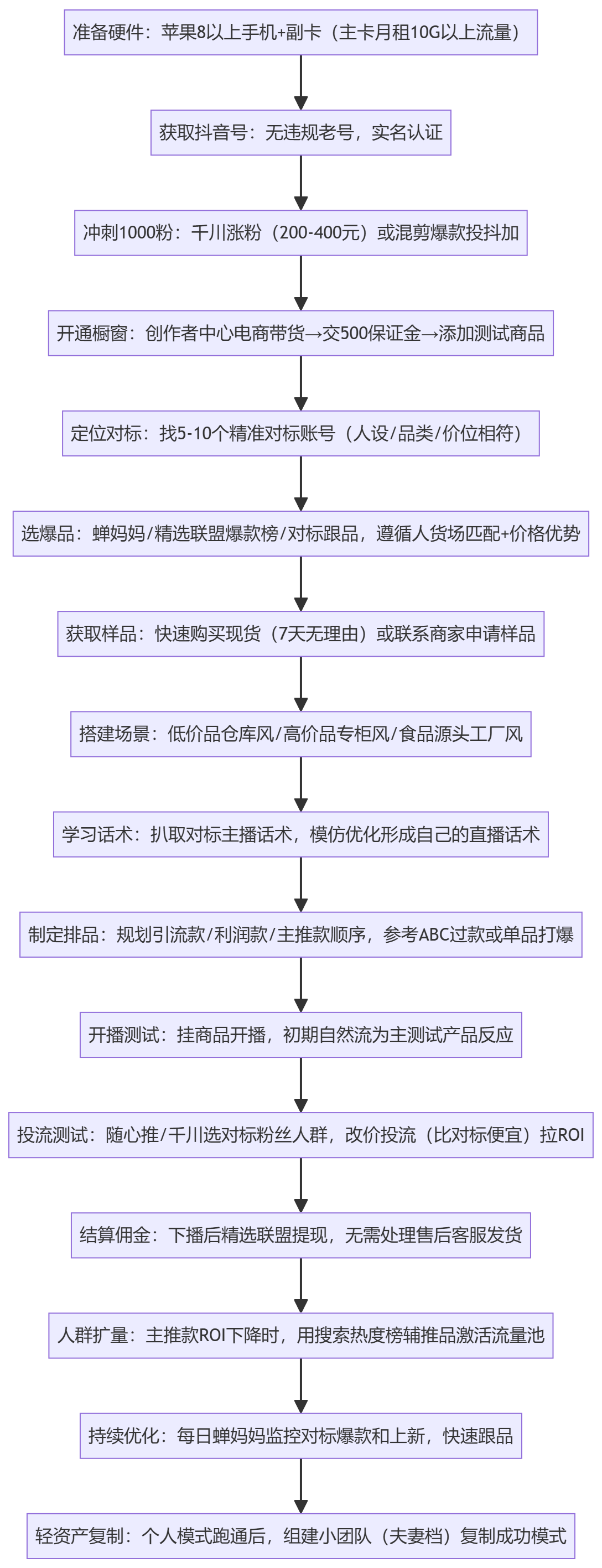 SOP执行流程图